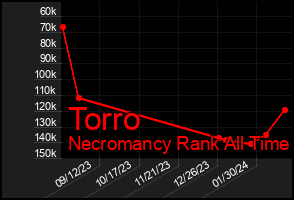 Total Graph of Torro