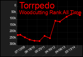 Total Graph of Torrpedo