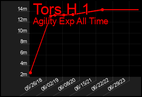 Total Graph of Tors H 1
