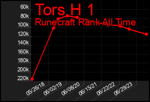 Total Graph of Tors H 1