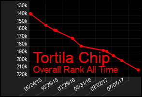Total Graph of Tortila Chip