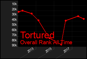 Total Graph of Tortured