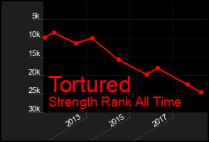Total Graph of Tortured