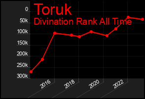 Total Graph of Toruk