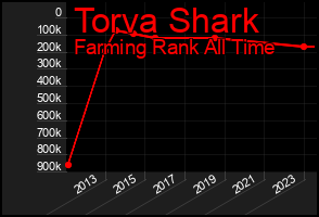 Total Graph of Torva Shark