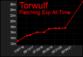 Total Graph of Torwulf