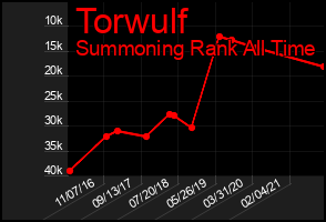 Total Graph of Torwulf