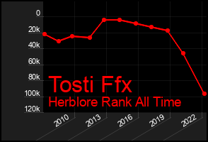 Total Graph of Tosti Ffx
