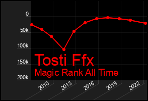 Total Graph of Tosti Ffx