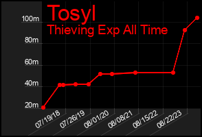 Total Graph of Tosyl