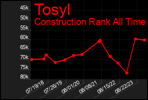 Total Graph of Tosyl