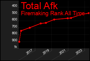 Total Graph of Total Afk