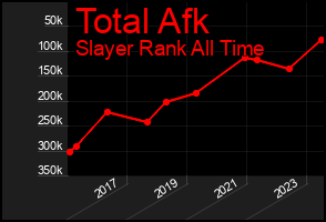 Total Graph of Total Afk