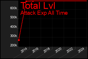 Total Graph of Total Lvl