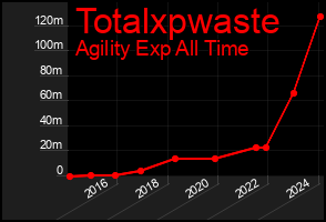 Total Graph of Totalxpwaste