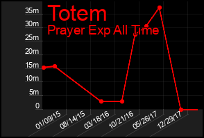 Total Graph of Totem