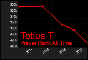 Total Graph of Totius T