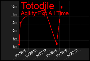 Total Graph of Totodile