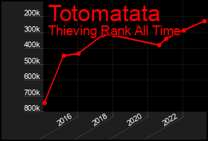 Total Graph of Totomatata