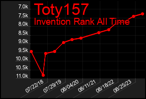 Total Graph of Toty157