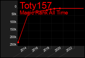 Total Graph of Toty157