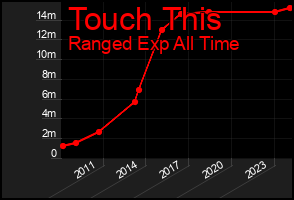 Total Graph of Touch This