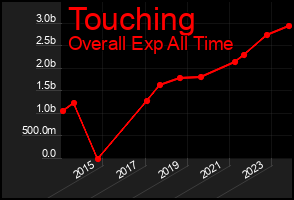 Total Graph of Touching