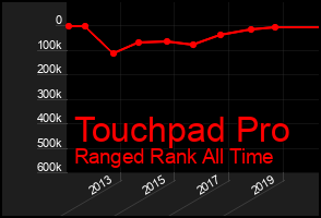 Total Graph of Touchpad Pro