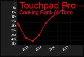 Total Graph of Touchpad Pro