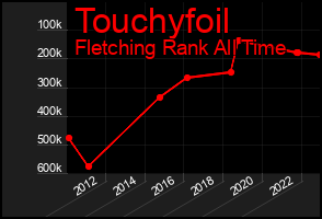 Total Graph of Touchyfoil