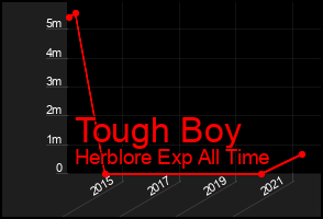 Total Graph of Tough Boy