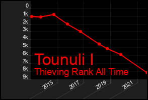 Total Graph of Tounuli I