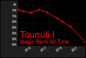Total Graph of Tounuli I