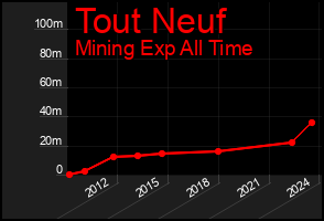 Total Graph of Tout Neuf