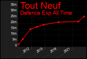 Total Graph of Tout Neuf
