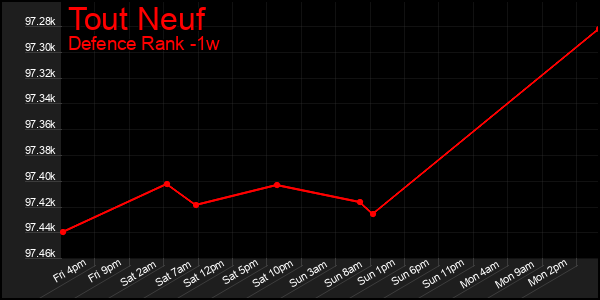 Last 7 Days Graph of Tout Neuf