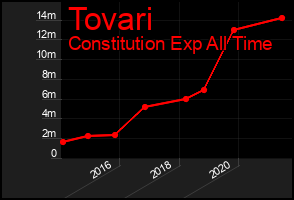 Total Graph of Tovari