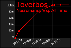 Total Graph of Toverbos