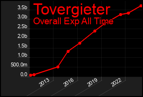 Total Graph of Tovergieter