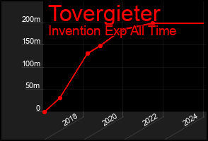 Total Graph of Tovergieter