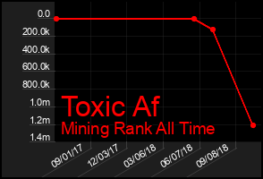Total Graph of Toxic Af