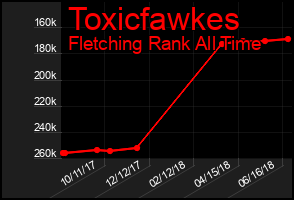 Total Graph of Toxicfawkes
