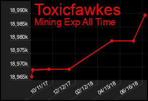 Total Graph of Toxicfawkes