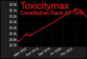 Total Graph of Toxicitymax