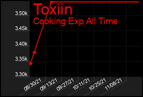 Total Graph of Toxiin