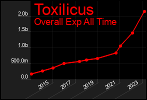 Total Graph of Toxilicus