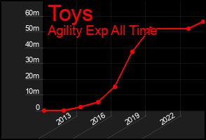 Total Graph of Toys