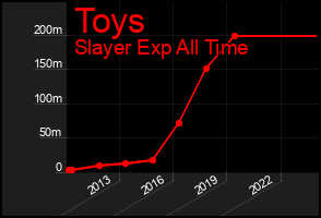 Total Graph of Toys