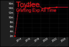 Total Graph of Toytlee