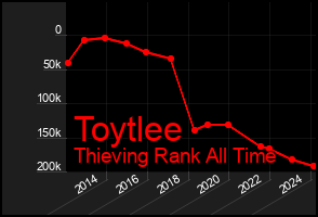 Total Graph of Toytlee